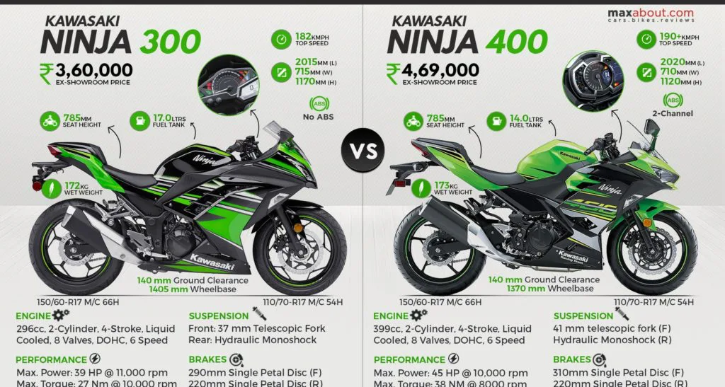 Kawasaki Ninja 300 mới ra mắt giá mềm 101 triệu đồng